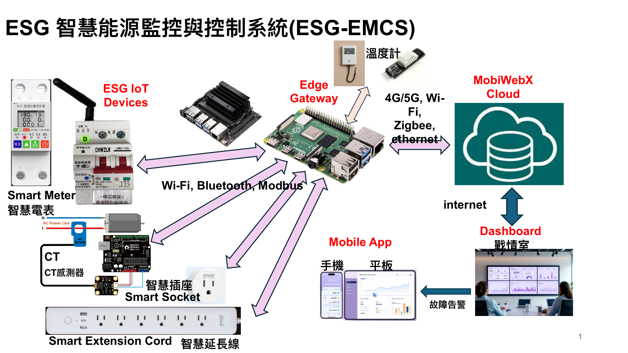 ESG 智慧能源監控與控制系統架構圖